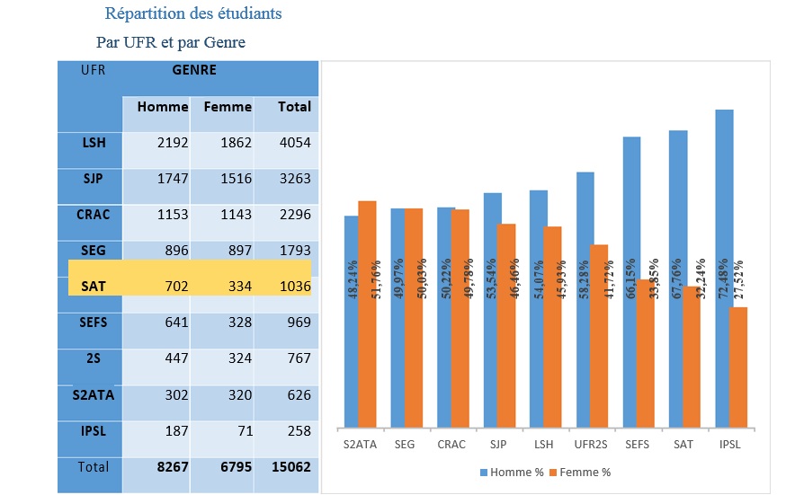 EFFECTIF etudiants par genre